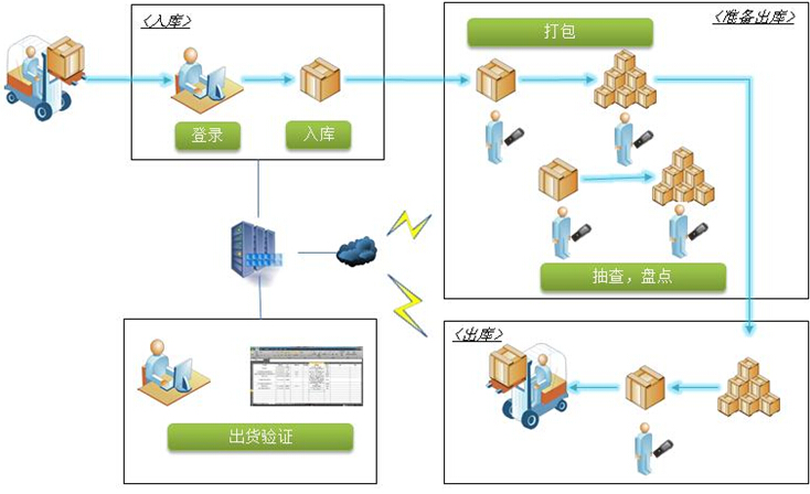 倉(cāng)庫(kù)管理系統(tǒng)解決方案